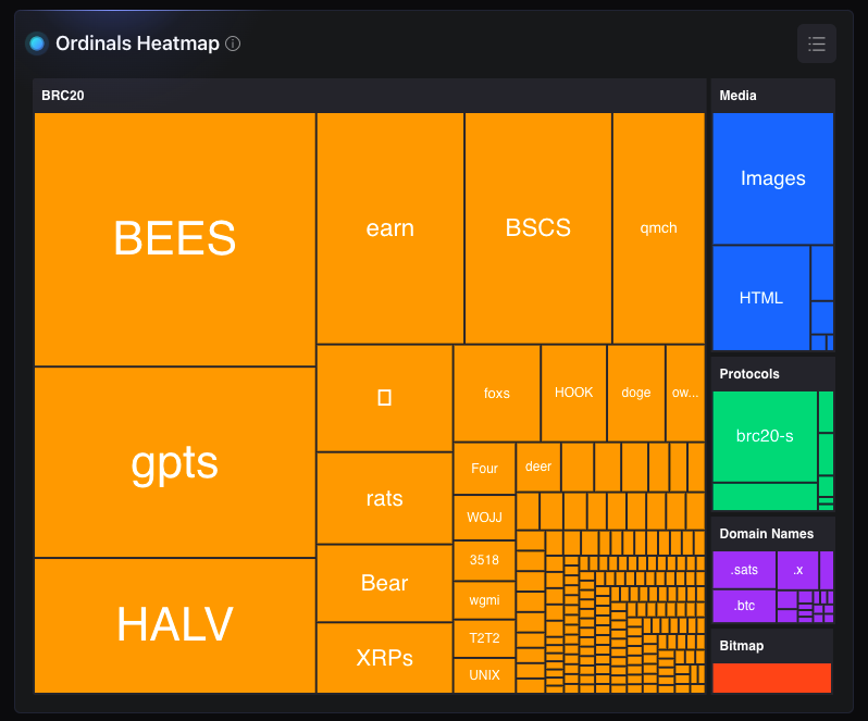 மிக அதிகமாக - பிட்காயின் ஆர்டினல்கள் BTC பரிவர்த்தனை கட்டணத்தை புதிய 5 மாத உச்சநிலைக்கு அனுப்புகின்றன