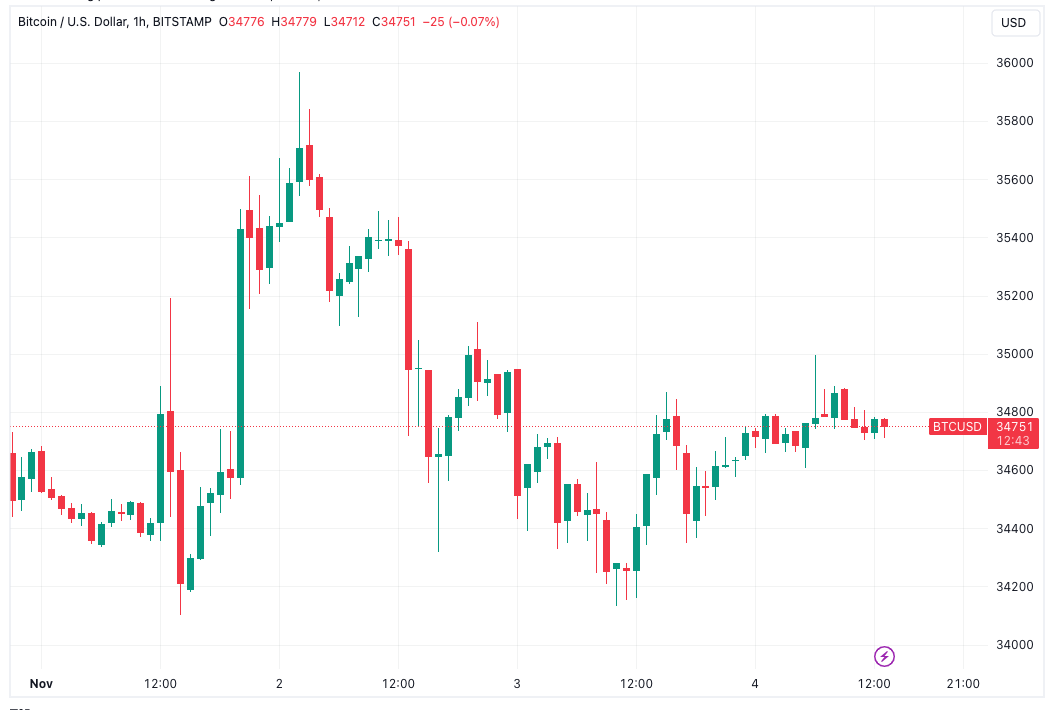 வர்த்தகர் அடுத்த BTC விலை 'தூண்டுதல்' கணித்ததால் Bitcoin காளைகள் $34K பாதுகாக்கிறது