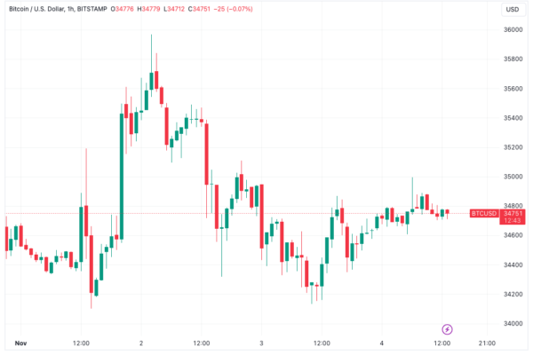 வர்த்தகர் அடுத்த BTC விலை 'தூண்டுதல்' கணித்ததால் Bitcoin காளைகள் $34K பாதுகாக்கிறது