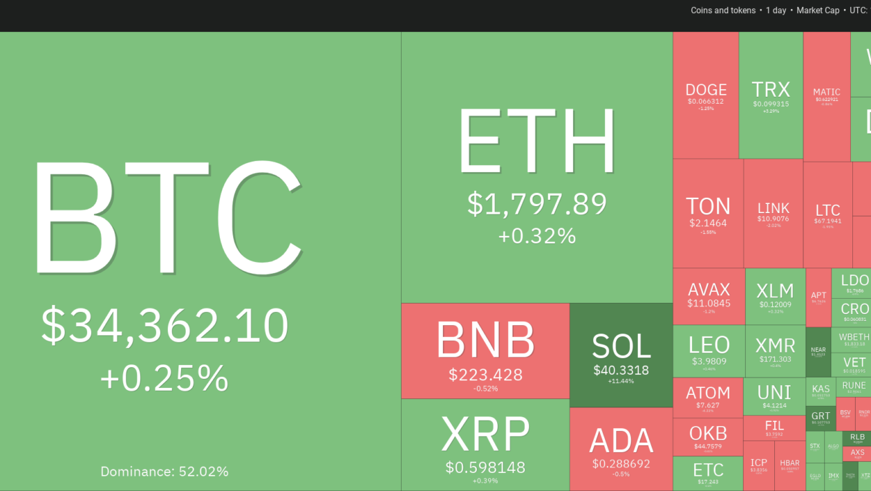 விலை பகுப்பாய்வு 11/1: BTC, ETH, BNB, XRP, SOL, ADA, DOGE, TON, LINK, MATIC