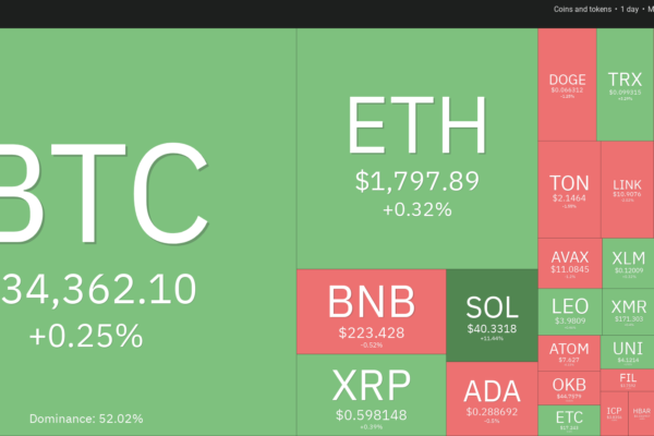 விலை பகுப்பாய்வு 11/1: BTC, ETH, BNB, XRP, SOL, ADA, DOGE, TON, LINK, MATIC