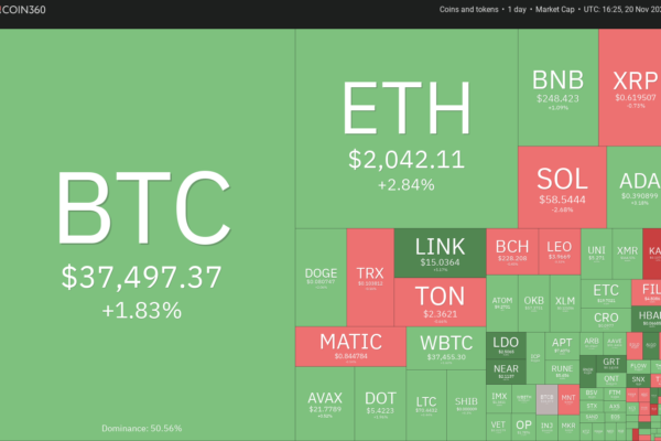 விலை பகுப்பாய்வு 11/20: SPX, DXY, BTC, ETH, BNB, XRP, SOL, ADA, DOGE, LINK