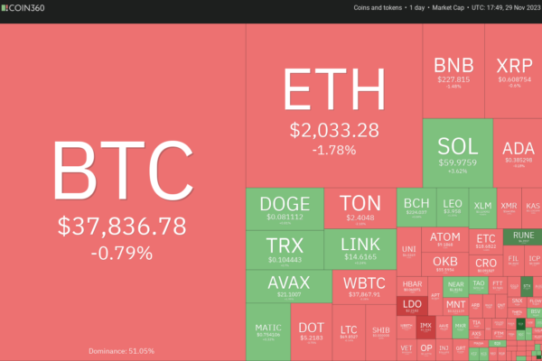 விலை பகுப்பாய்வு 11/29: BTC, ETH, BNB, XRP, SOL, ADA, DOGE, TON, LINK, AVAX