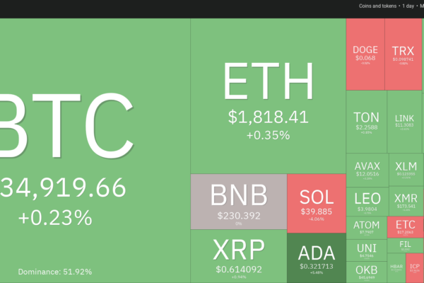 விலை பகுப்பாய்வு 11/3: BTC, ETH, BNB, XRP, SOL, ADA, DOGE, TON, LINK, MATIC