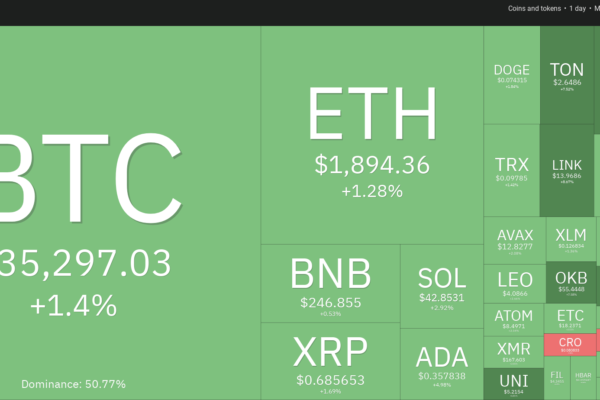 விலை பகுப்பாய்வு 11/8: BTC, ETH, BNB, XRP, SOL, ADA, DOGE, TON, LINK, MATIC