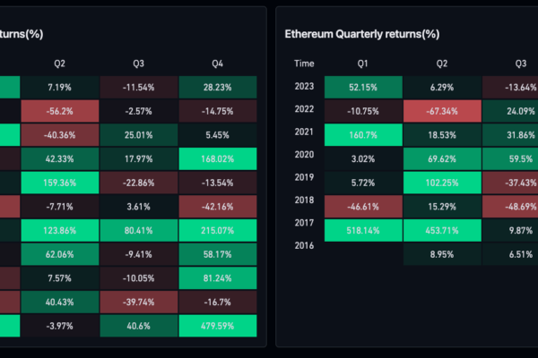 100%+ BTC விலை ஆதாயங்கள்?  பிட்காயின் 'பெரிய அளவில் அதிக மதிப்புடைய' பங்குகளை எதிர்கொள்கிறது