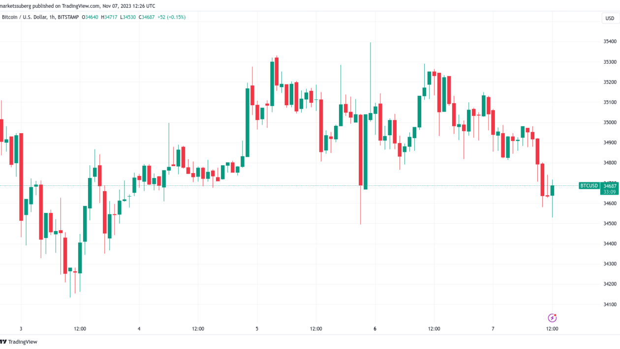 20% BTC விலை சரிவு என ஆய்வாளர் எச்சரித்ததால், Bitcoin திறந்த வட்டி $15B ஐ கடந்தது