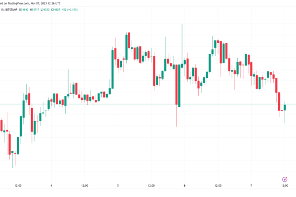 20% BTC விலை சரிவு என ஆய்வாளர் எச்சரித்ததால், Bitcoin திறந்த வட்டி $15B ஐ கடந்தது