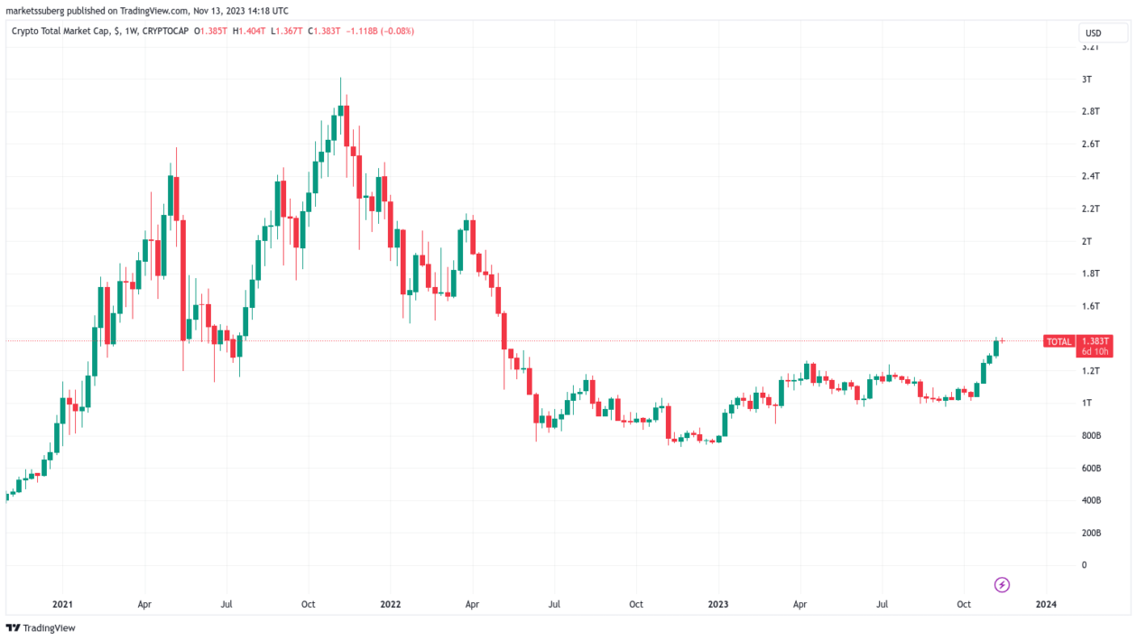 2023 ஆம் ஆண்டில் BTC சப்ளை நெருக்குதலுக்கு மத்தியில் Bitcoin நிறுவன வரவுகள் $1B மேல்
