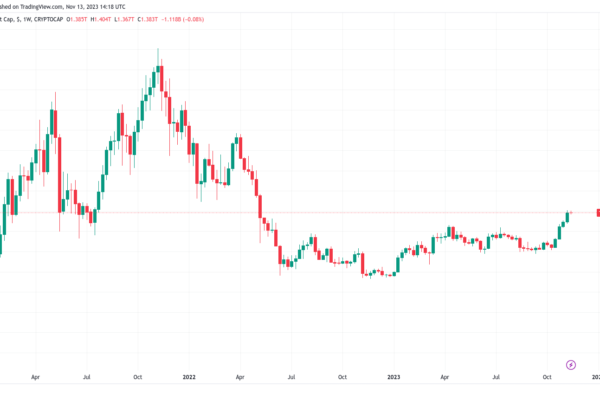 2023 ஆம் ஆண்டில் BTC சப்ளை நெருக்குதலுக்கு மத்தியில் Bitcoin நிறுவன வரவுகள் $1B மேல்