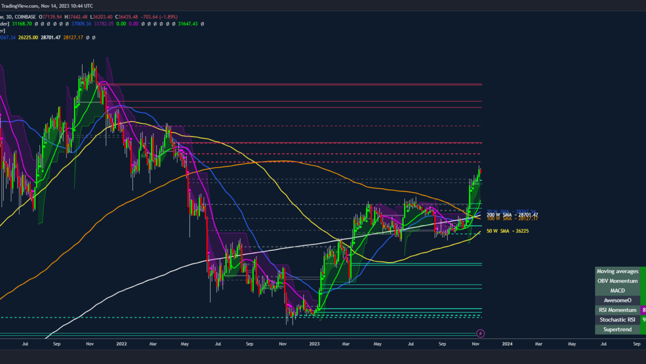 $48K இப்போது 'நியாயமான' BTC விலை இலக்கு — DecenTrader's Filbfilb