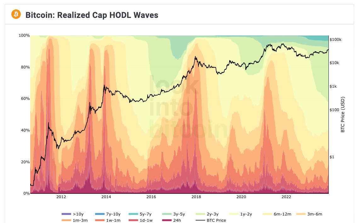 BTC விலை முக்கிய $39K லாப மண்டலத்தை நெருங்கியதால் Bitcoin bull market FOMO இல்லை