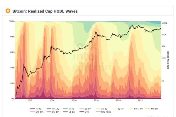 BTC விலை முக்கிய $39K லாப மண்டலத்தை நெருங்கியதால் Bitcoin bull market FOMO இல்லை