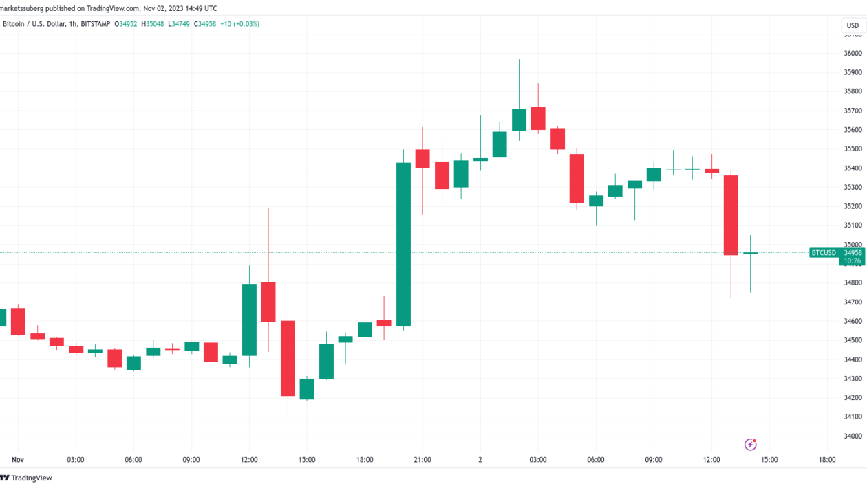 BTC விலை 3.5% சரிந்ததால் 'அதிக வெப்பம்' Bitcoin வழித்தோன்றல்கள் கோபத்தைத் தூண்டுகின்றன