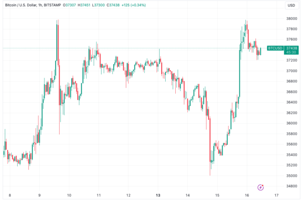 BTC விலை $38Kக்கு திரும்பிய பிறகு பிட்காயின் உருவாக்க அல்லது உடைக்கும் மண்டலத்தில் நுழைகிறது