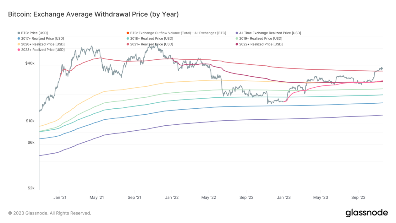 BTC விலை Bitcoin பரிமாற்ற பயனர்களுக்கு $34.7K இல் முக்கிய லாபத்தை அளிக்கிறது