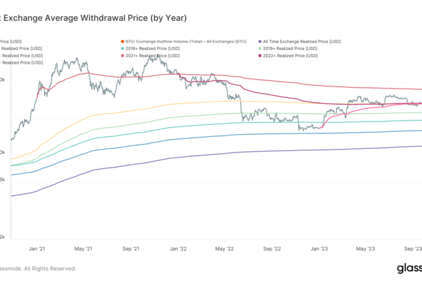 BTC விலை Bitcoin பரிமாற்ற பயனர்களுக்கு $34.7K இல் முக்கிய லாபத்தை அளிக்கிறது