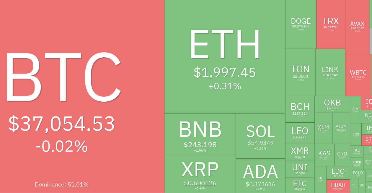 Binance, CZ க்கு எதிரான DOJ நடவடிக்கையை வர்த்தகர்கள் ஜீரணிக்க கிரிப்டோ சந்தைகள் கலக்கின்றன