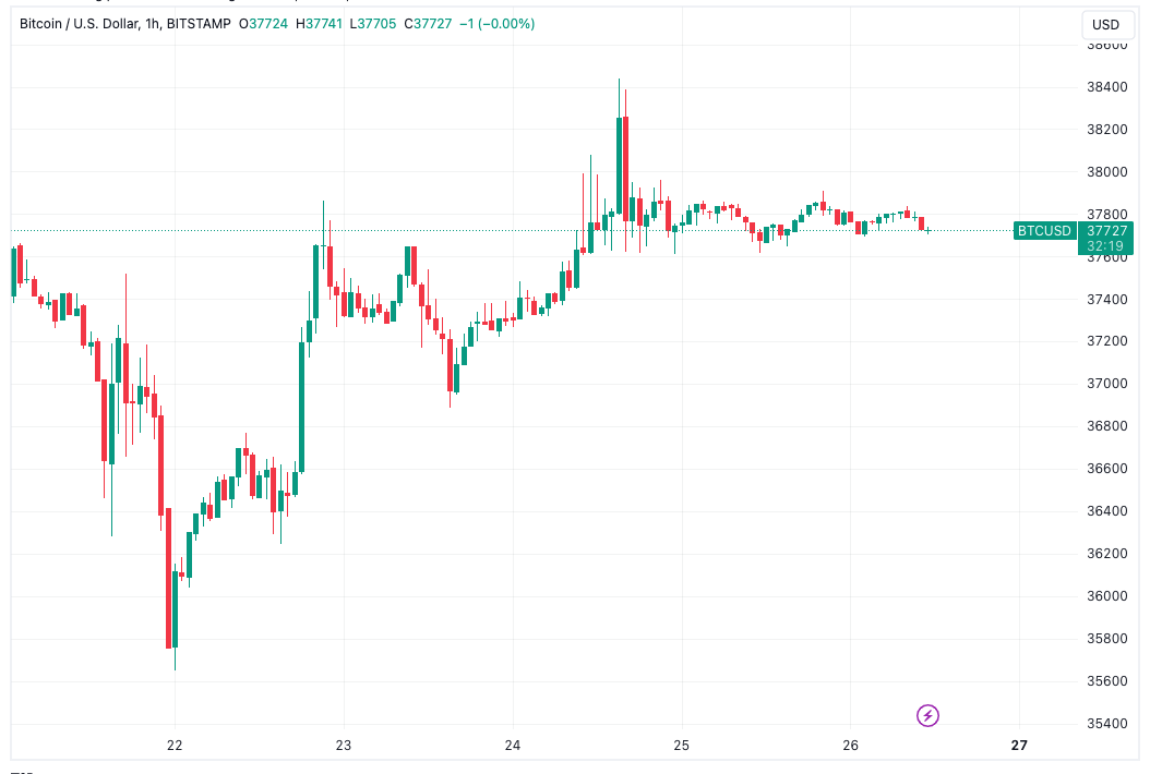 Bitcoin காளைகள் வாராந்திர நெருங்கிய நிலையில் உறுதியாக உள்ளன: BTC விலை கண்கள் $39.3K