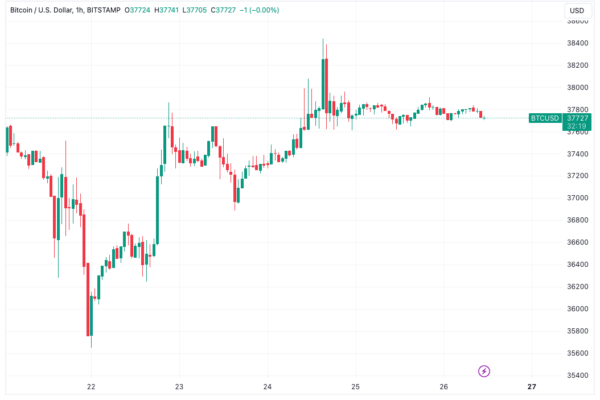 Bitcoin காளைகள் வாராந்திர நெருங்கிய நிலையில் உறுதியாக உள்ளன: BTC விலை கண்கள் $39.3K