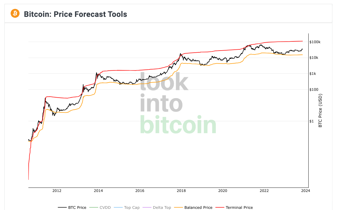 Bitcoin 'டெர்மினல் விலை' குறிப்புகள் அடுத்த BTC ஆல் டைம் அதிகபட்சம் குறைந்தது $110K