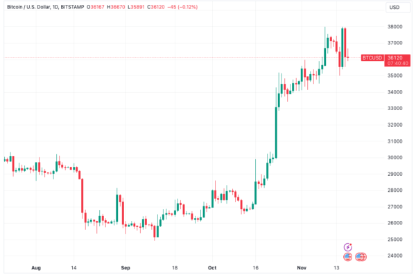 Bitcoin வர்த்தகர்களின் BTC விலை சரிவு இலக்குகள் இப்போது $30.9K கீழே அடங்கும்