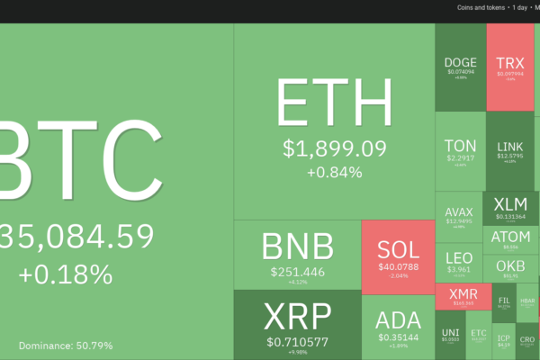 Bitcoin விலை $35K ஐ மீட்டெடுக்கிறது - ATOM, UNI, NEAR மற்றும் AXS அடுத்ததாக அணிதிரளுமா?