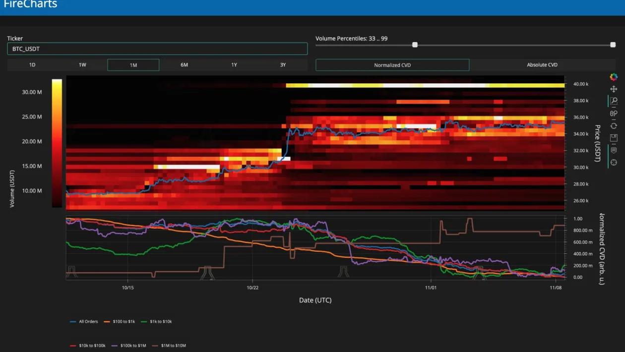 Bitcoin $36Kஐத் தவிர்ப்பதால் பார்க்க வேண்டிய புதிய BTC விலை நிலைகள்