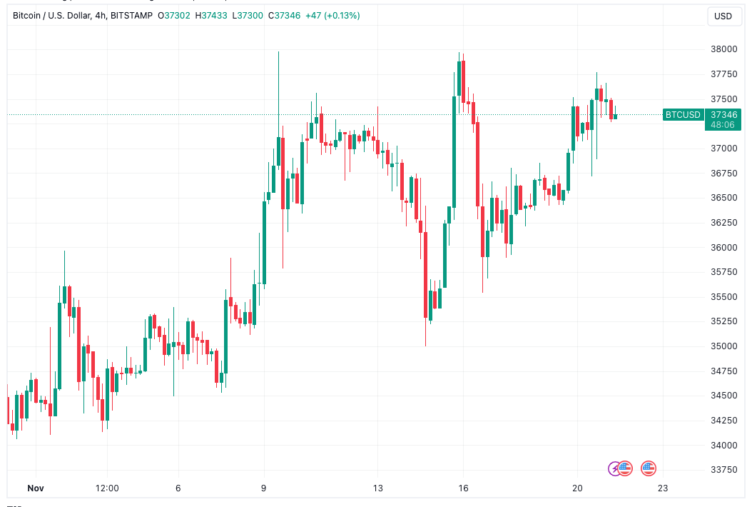 Bitcoin $38K க்கு கீழே ஸ்டால், பகுப்பாய்வு குறிப்புகள் 'Notorious BID' திரும்பி வருகிறது