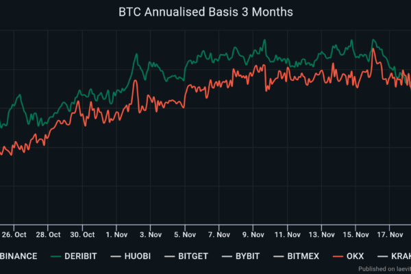 Bitcoin derivatives வர்த்தகர்கள் Binance தீர்க்கப்பட்டதால் $40K BTC விலையை இலக்கு வைத்துள்ளனர்