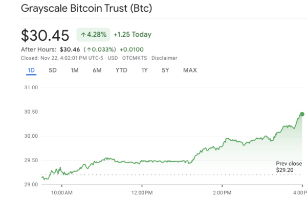 Cathie Wood இன் ARK ஒரு மாதத்தில் 700K GBTC பங்குகளை டம்ப் செய்கிறது
