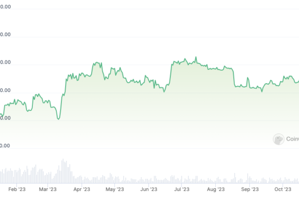 Crypto ETP தொகுதிகள் 91% உயர்ந்து, அடிப்படை சொத்துக்களை விஞ்சுகிறது - அறிக்கை