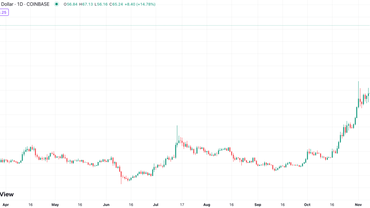 Ethereum ஐ விட அதன் வேகம் மற்றும் விலையை Cathie Wood பாராட்டியதால் Solana 20% உயர்ந்தது