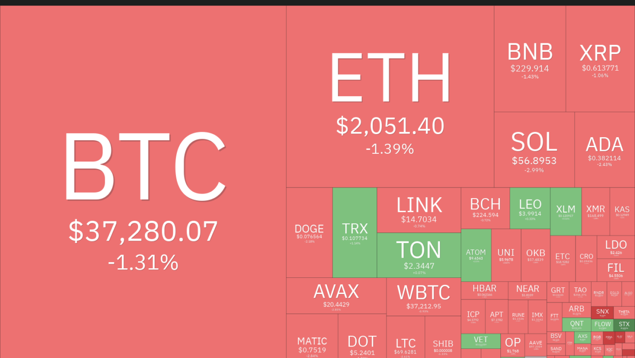 UNI, IMX, VET மற்றும் ALGO ஆகியவை உயர்வைத் தூண்டும் நோக்கத்தில் $38K ஐ ஆதரிக்க பிட்காயின் போராடுகிறது.